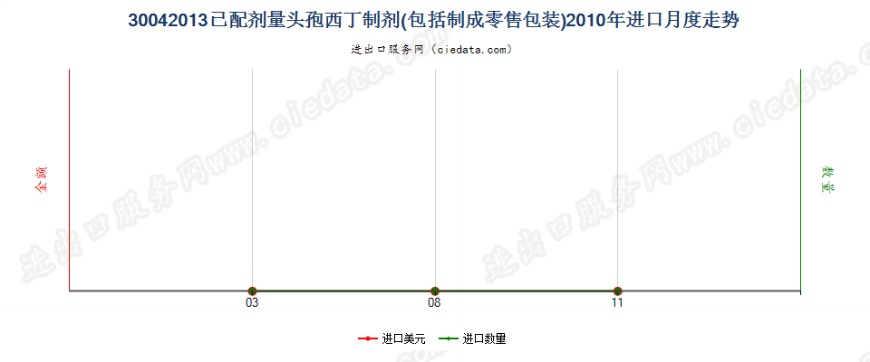 30042013头孢西丁制剂进口2010年月度走势图