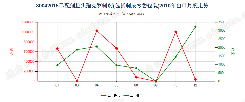 30042015头孢克罗制剂出口2010年月度走势图