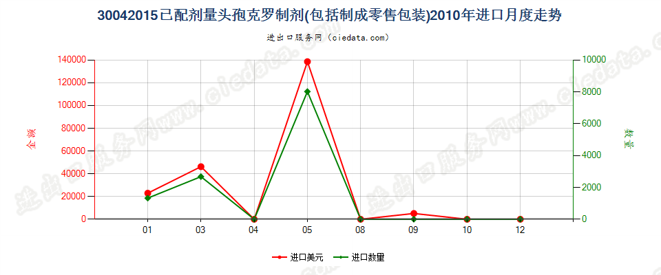 30042015头孢克罗制剂进口2010年月度走势图