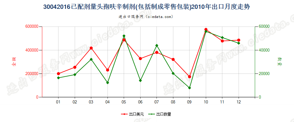 30042016头孢呋辛制剂出口2010年月度走势图