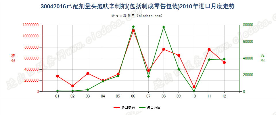 30042016头孢呋辛制剂进口2010年月度走势图