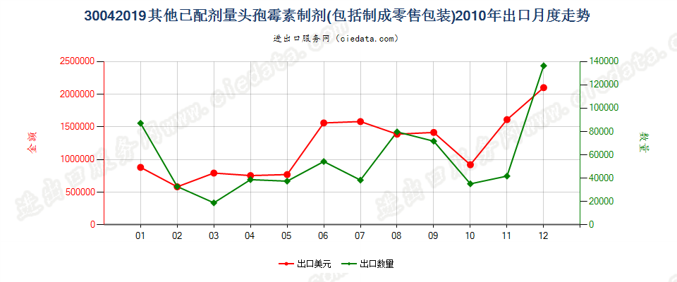 30042019其他含有头孢菌素的药品，已配定剂量或制成零售包装出口2010年月度走势图