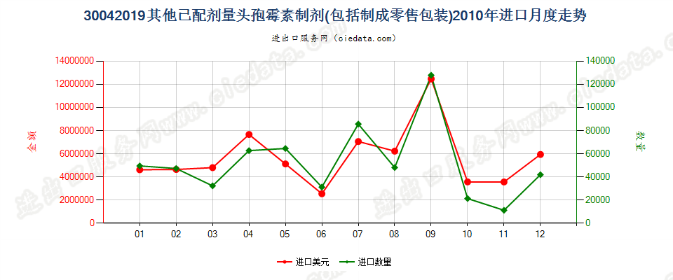 30042019其他含有头孢菌素的药品，已配定剂量或制成零售包装进口2010年月度走势图