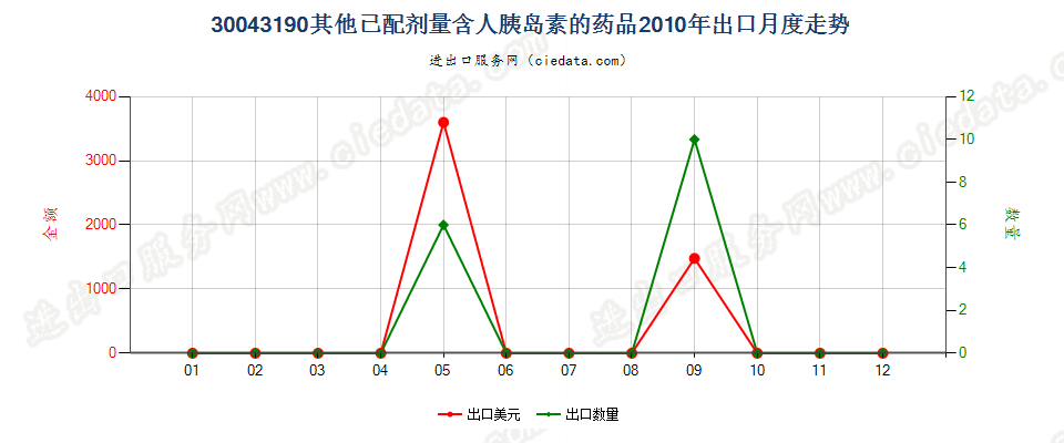 30043190含有其他胰岛素的药品，已配定剂量或制成零售包装出口2010年月度走势图