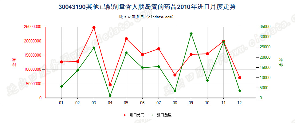 30043190含有其他胰岛素的药品，已配定剂量或制成零售包装进口2010年月度走势图