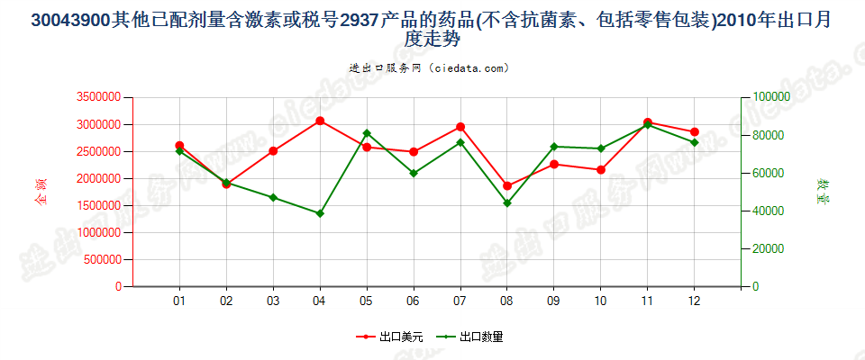 30043900未列名含有激素或品目29.37其他产品的药品，已配定剂量或制成零售包装出口2010年月度走势图