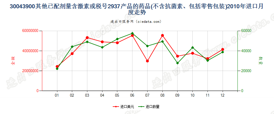 30043900未列名含有激素或品目29.37其他产品的药品，已配定剂量或制成零售包装进口2010年月度走势图