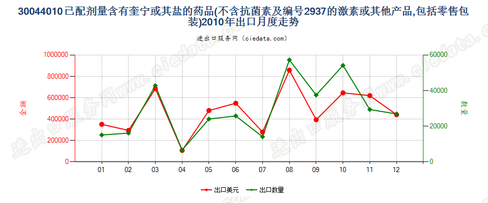 30044010(2017STOP)已配剂量含有奎宁或其盐的药品出口2010年月度走势图