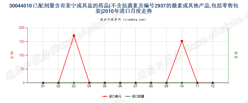 30044010(2017STOP)已配剂量含有奎宁或其盐的药品进口2010年月度走势图