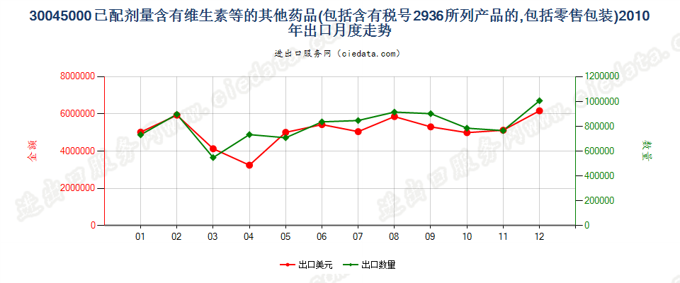 30045000其他含有维生素或品目29.36所列产品的药品，已配定剂量或制成零售包装出口2010年月度走势图