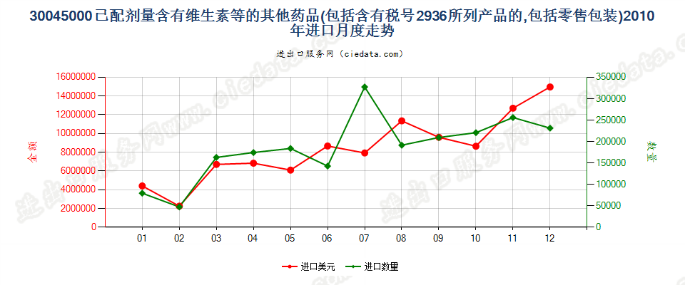 30045000其他含有维生素或品目29.36所列产品的药品，已配定剂量或制成零售包装进口2010年月度走势图