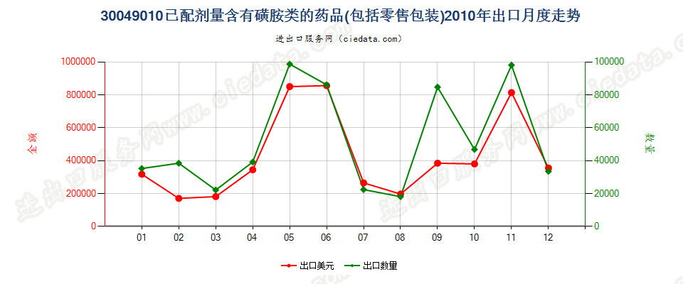 30049010含有磺胺类的药品，已配定剂量或制成零售包装出口2010年月度走势图