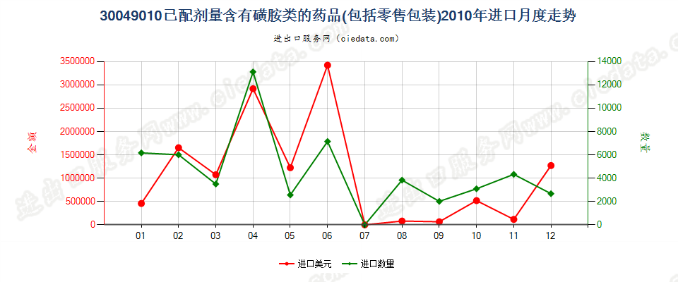 30049010含有磺胺类的药品，已配定剂量或制成零售包装进口2010年月度走势图