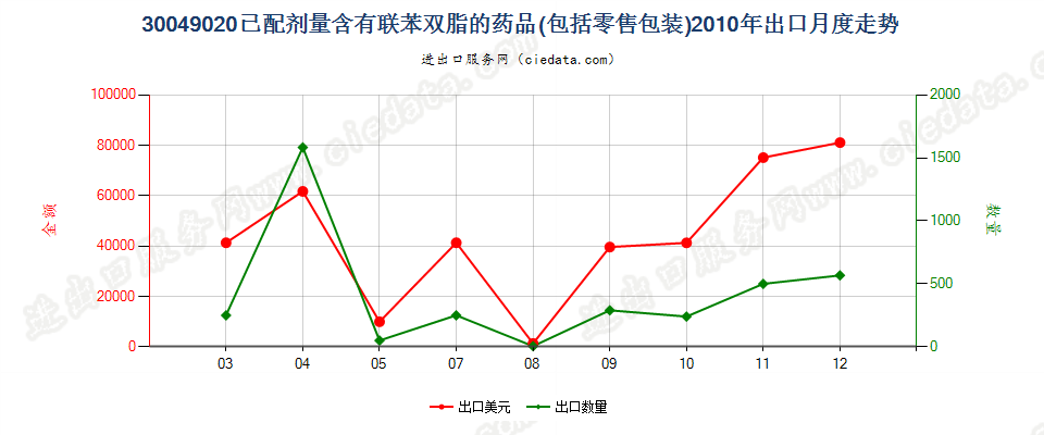 30049020含有联苯双酯的药品，已配定剂量或制成零售包装出口2010年月度走势图