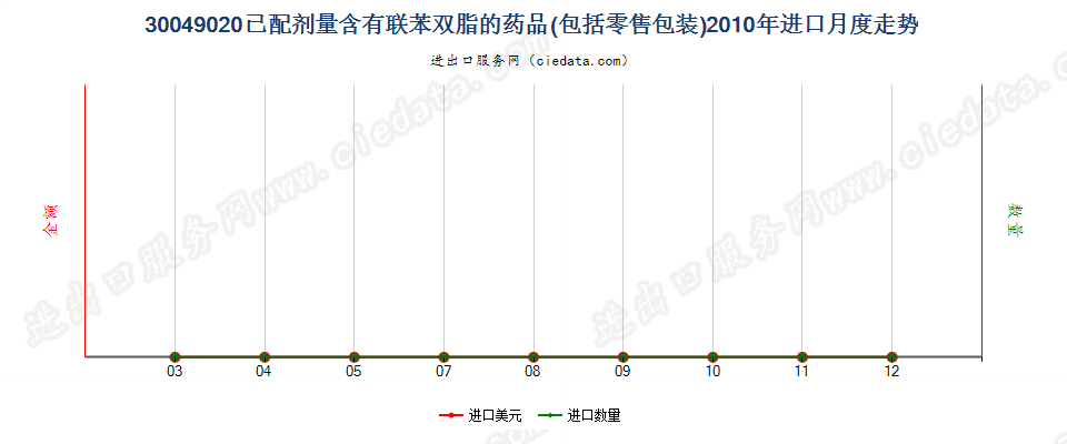 30049020含有联苯双酯的药品，已配定剂量或制成零售包装进口2010年月度走势图