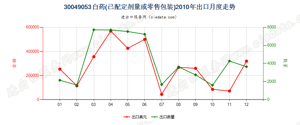 30049053白药出口2010年月度走势图