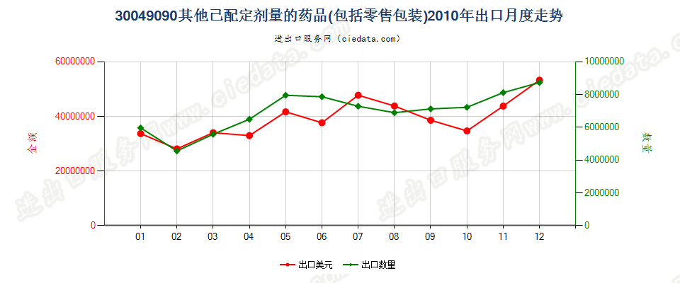 30049090未列名混合或非混合产品构成的药品，已配定剂量或制成零售包装出口2010年月度走势图