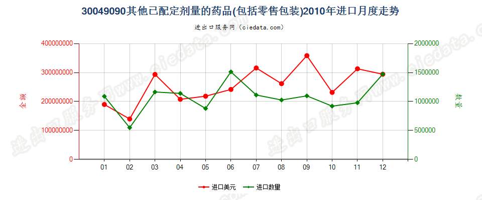 30049090未列名混合或非混合产品构成的药品，已配定剂量或制成零售包装进口2010年月度走势图