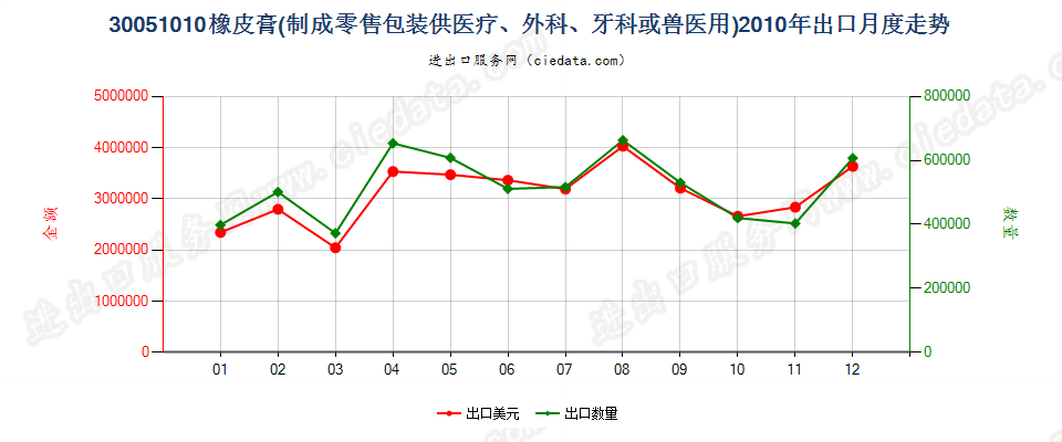 30051010橡皮膏出口2010年月度走势图