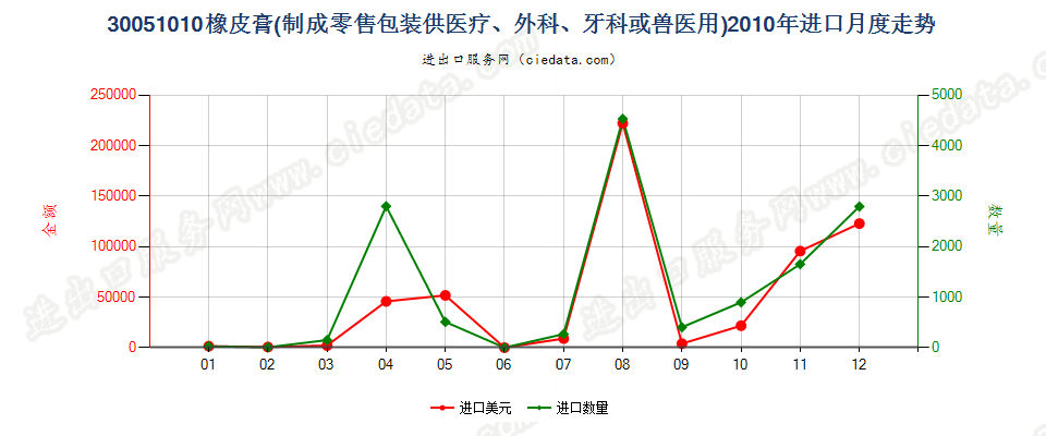 30051010橡皮膏进口2010年月度走势图