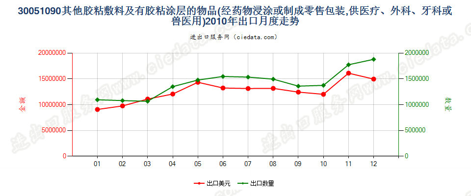 30051090未列名胶粘敷料及其他有胶粘涂层的物品出口2010年月度走势图