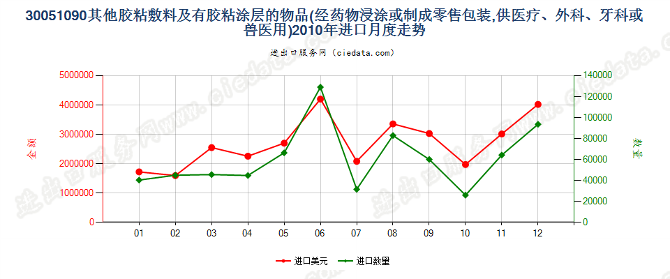 30051090未列名胶粘敷料及其他有胶粘涂层的物品进口2010年月度走势图