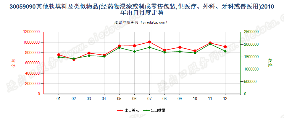 30059090未列名软填料及类似物品出口2010年月度走势图