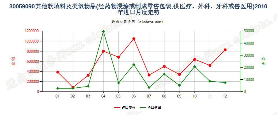 30059090未列名软填料及类似物品进口2010年月度走势图