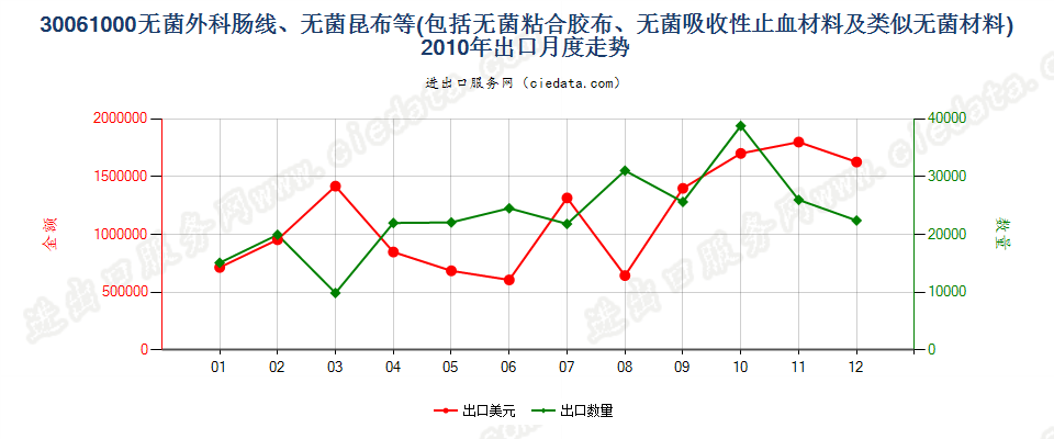 30061000无菌外科肠线，昆布，止血材料，阻隔材料出口2010年月度走势图