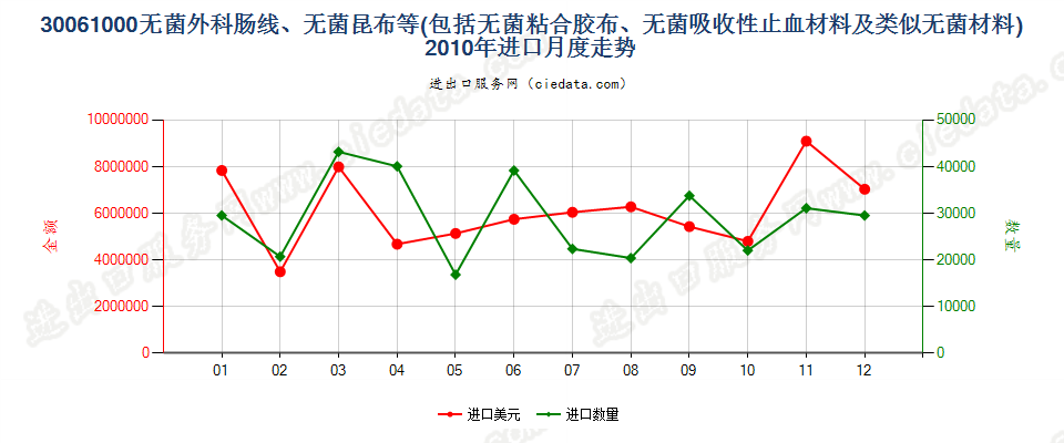 30061000无菌外科肠线，昆布，止血材料，阻隔材料进口2010年月度走势图