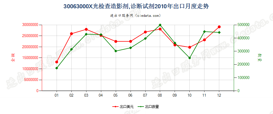 30063000X光检查造影剂；用于病人的诊断试剂出口2010年月度走势图