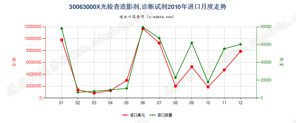 30063000X光检查造影剂；用于病人的诊断试剂进口2010年月度走势图