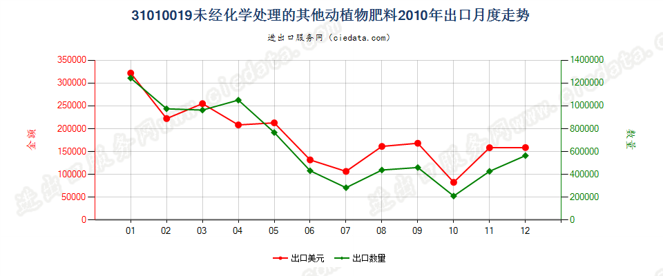 31010019其他未经化学处理的动植物肥料及其混合肥料出口2010年月度走势图