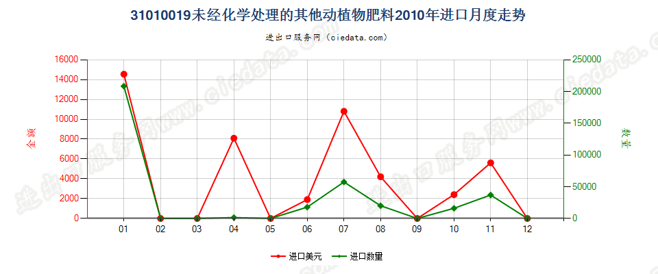 31010019其他未经化学处理的动植物肥料及其混合肥料进口2010年月度走势图