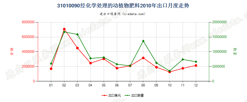 31010090经化学处理的动植物肥料；动植物产品经化学处理制成的肥料出口2010年月度走势图