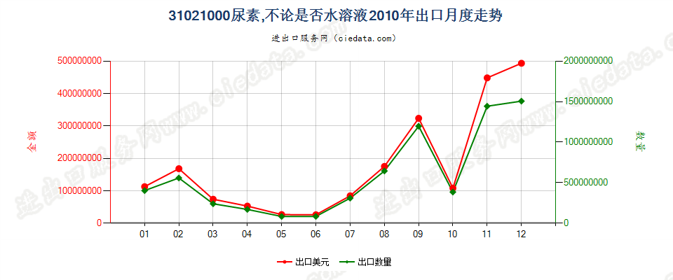 31021000尿素，不论是否水溶液出口2010年月度走势图