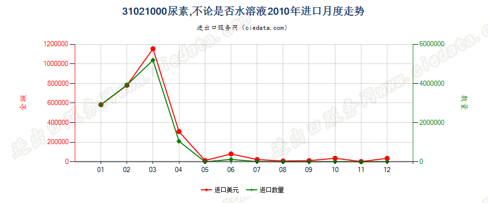 31021000尿素，不论是否水溶液进口2010年月度走势图