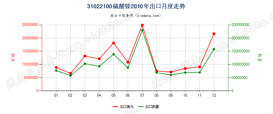 31022100硫酸铵出口2010年月度走势图