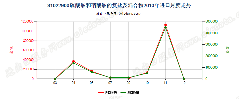 31022900硫酸铵和硝酸铵的复盐及混合物进口2010年月度走势图