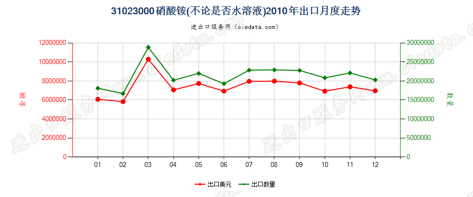 31023000硝酸铵，不论是否水溶液出口2010年月度走势图