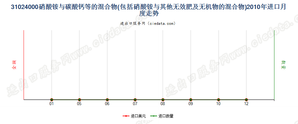 31024000硝酸铵与碳酸钙或其他无肥效无机物的混合物进口2010年月度走势图