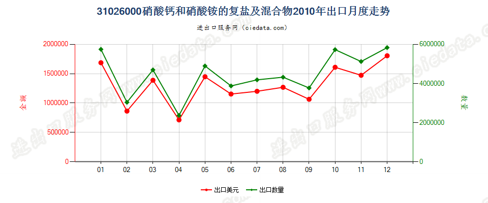 31026000硝酸钙和硝酸铵的复盐及混合物出口2010年月度走势图