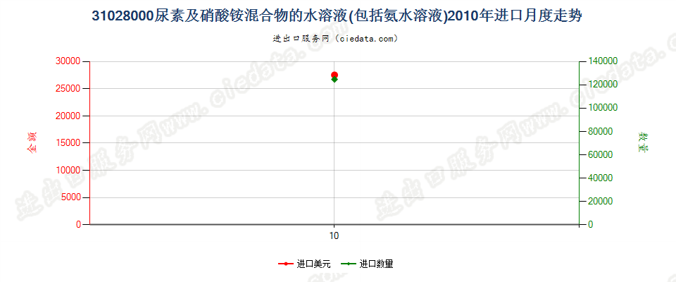 31028000尿素及硝酸铵混合物的水溶液或氨水溶液进口2010年月度走势图