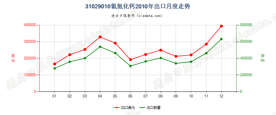 31029010氰氨化钙出口2010年月度走势图