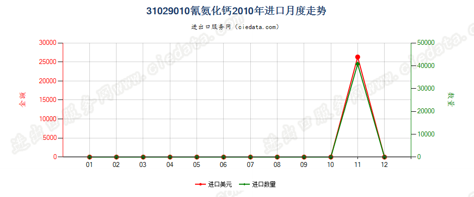 31029010氰氨化钙进口2010年月度走势图