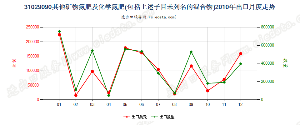 31029090其他矿物氮肥及化学氮肥，包括上述子目未列名的混合物出口2010年月度走势图