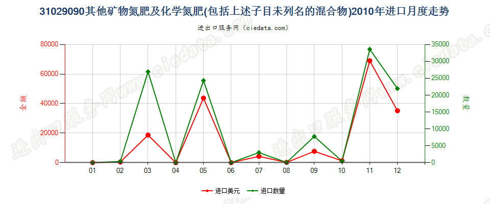 31029090其他矿物氮肥及化学氮肥，包括上述子目未列名的混合物进口2010年月度走势图