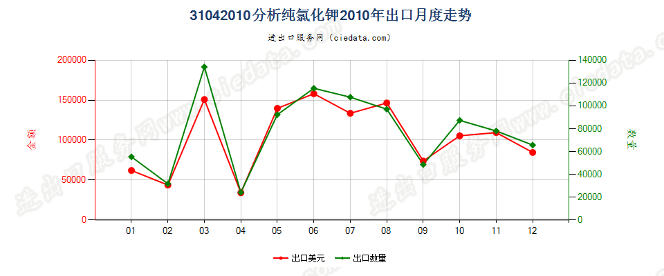 31042010(2014STOP)分析纯的氯化钾出口2010年月度走势图