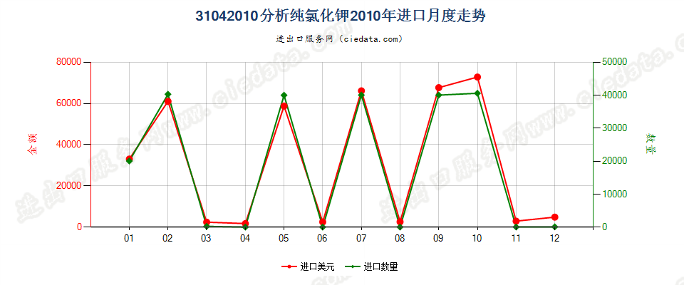 31042010(2014STOP)分析纯的氯化钾进口2010年月度走势图