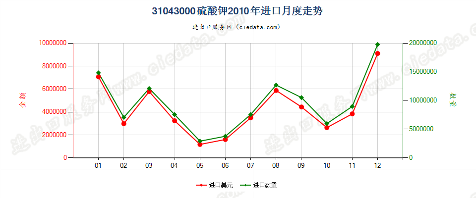 31043000硫酸钾进口2010年月度走势图